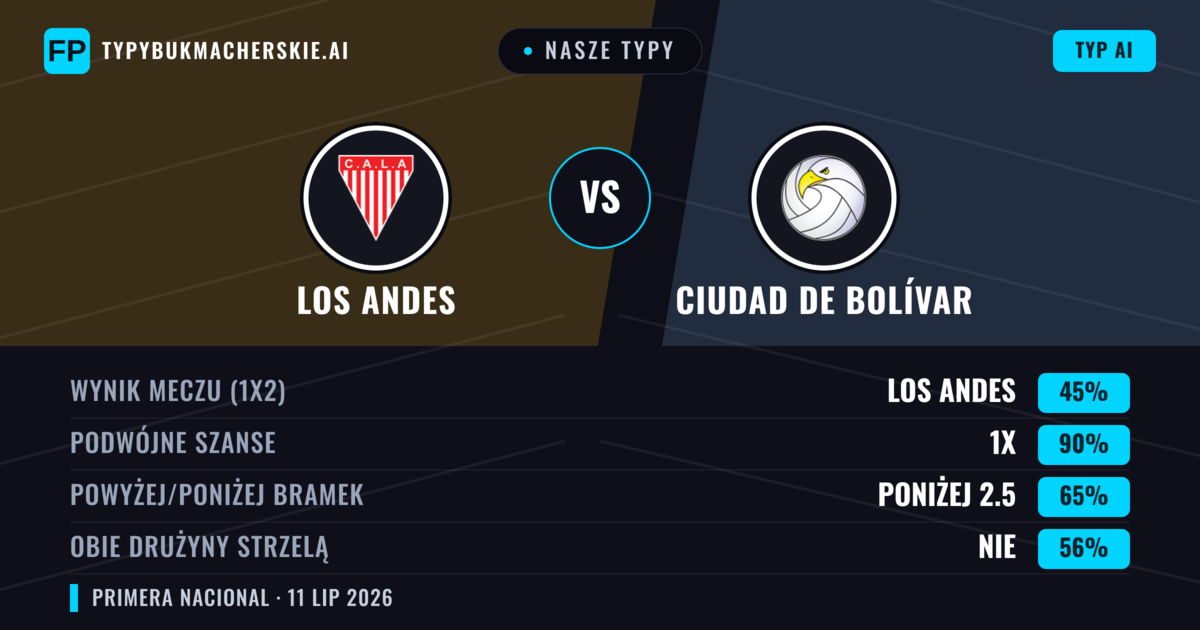 Nasze typy: Los Andes vs Ciudad de Bolívar — Los Andes — Wygrana (50%); Poniżej 2.5; Obie drużyny strzelą: Nie