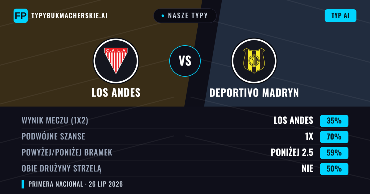 Nasze typy: Los Andes vs Deportivo Madryn — Los Andes — Wygrana (49%); Poniżej 2.5; Obie drużyny strzelą: Nie