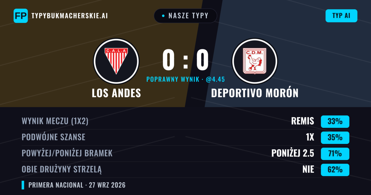 Nasze typy: Los Andes vs Deportivo Morón — Los Andes — Wygrana (37%); Poniżej 2.5; Obie drużyny strzelą: Nie