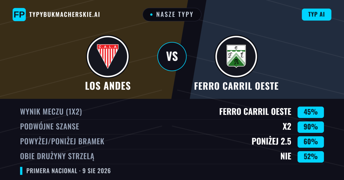 Nasze typy: Los Andes vs Ferro Carril Oeste — Los Andes — Wygrana (36%); Poniżej 2.5; Obie drużyny strzelą: Nie