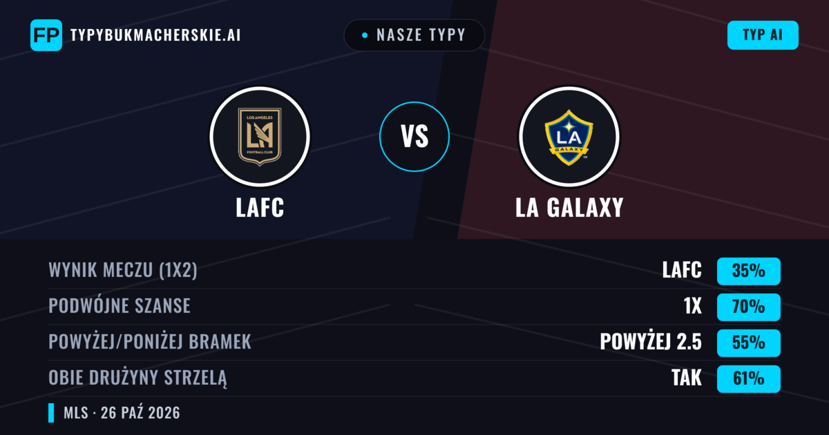 Nasze typy: LAFC vs LA Galaxy — LAFC — Wygrana (61%); Powyżej 2.5; Obie drużyny strzelą: Tak