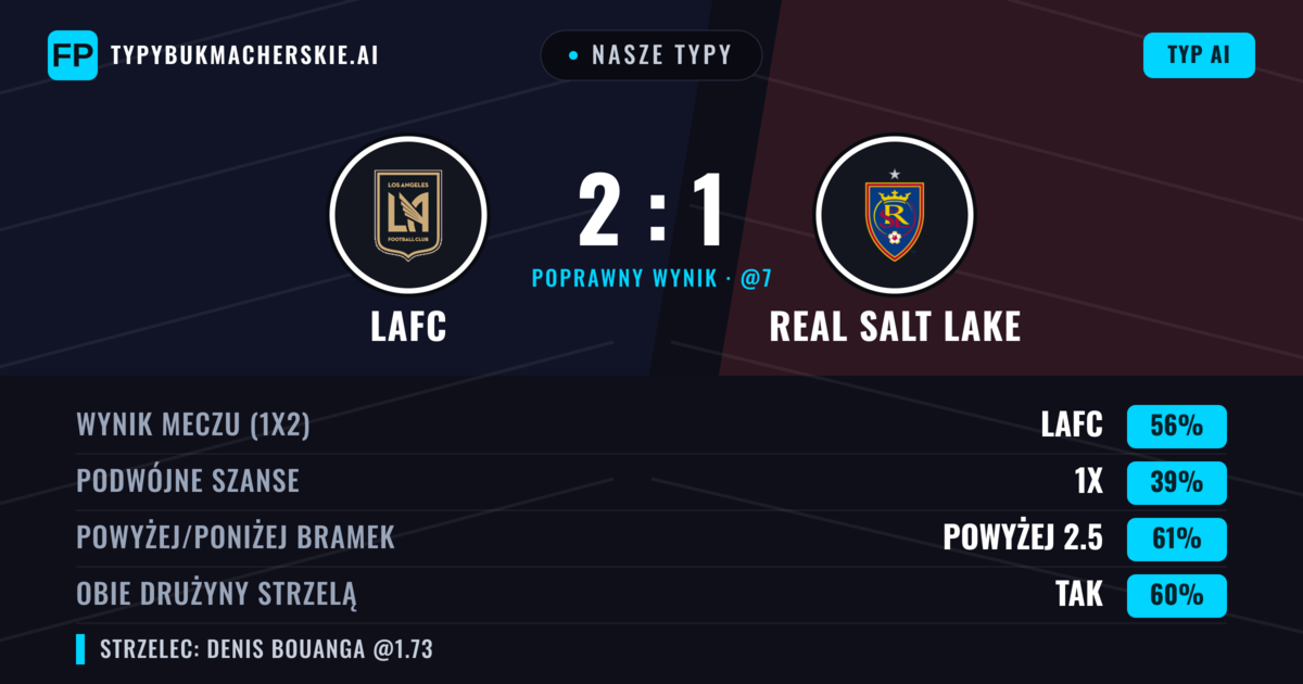 Nasze typy: LAFC vs Real Salt Lake — LAFC — Wygrana (56%); Powyżej 2.5; Obie drużyny strzelą: Tak