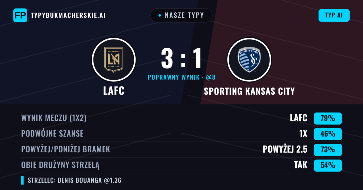 Nasze typy: LAFC vs Sporting Kansas City — LAFC — Wygrana (79%); Powyżej 2.5; Obie drużyny strzelą: Tak
