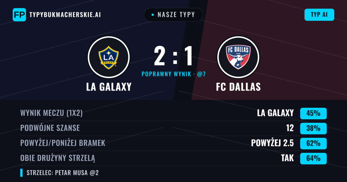 Nasze typy: LA Galaxy vs FC Dallas — LA Galaxy — Wygrana (41%); Powyżej 2.5; Obie drużyny strzelą: Tak