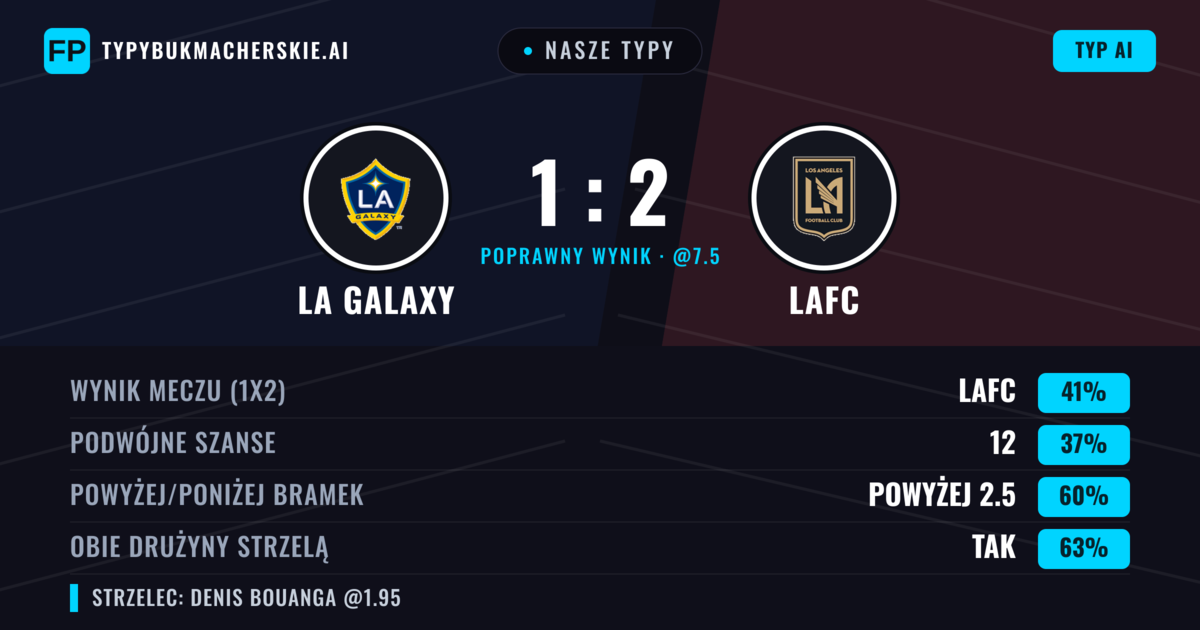 Nasze typy: LA Galaxy vs LAFC — LAFC — Wygrana (44%); Powyżej 2.5; Obie drużyny strzelą: Tak