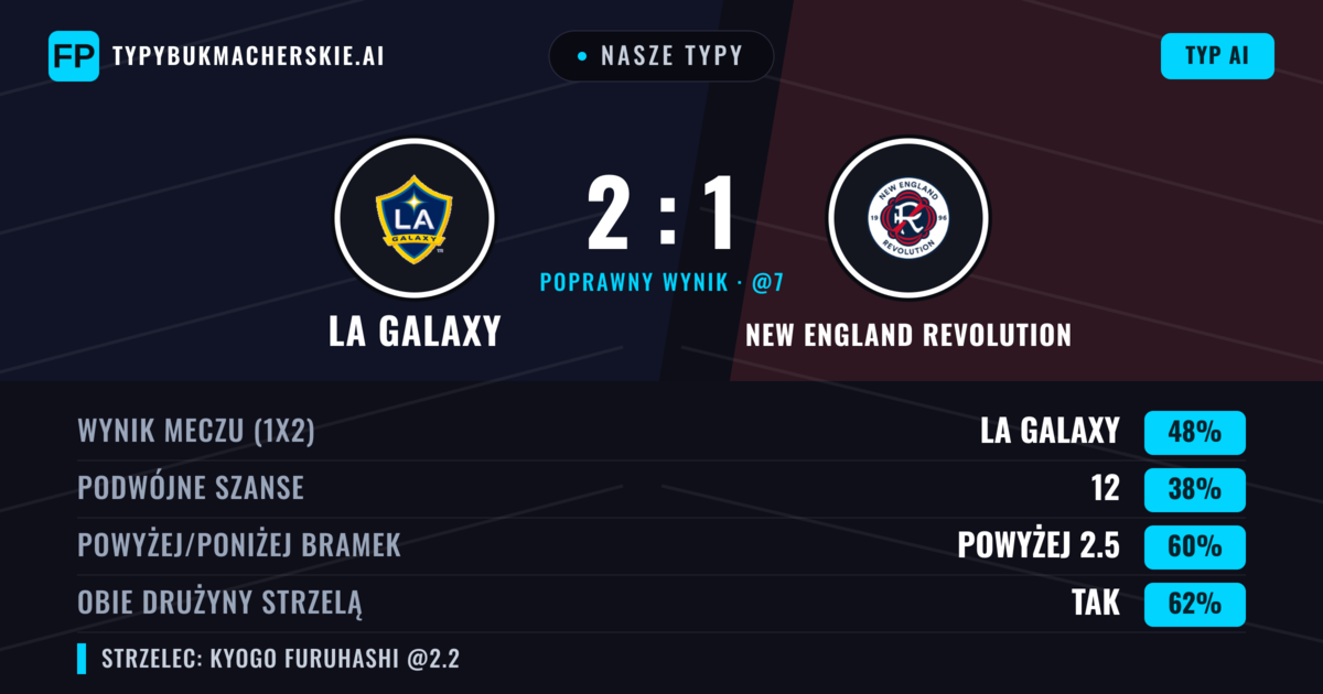 Nasze typy: LA Galaxy vs New England Revolution — LA Galaxy — Wygrana (41%); Powyżej 2.5; Obie drużyny strzelą: Tak