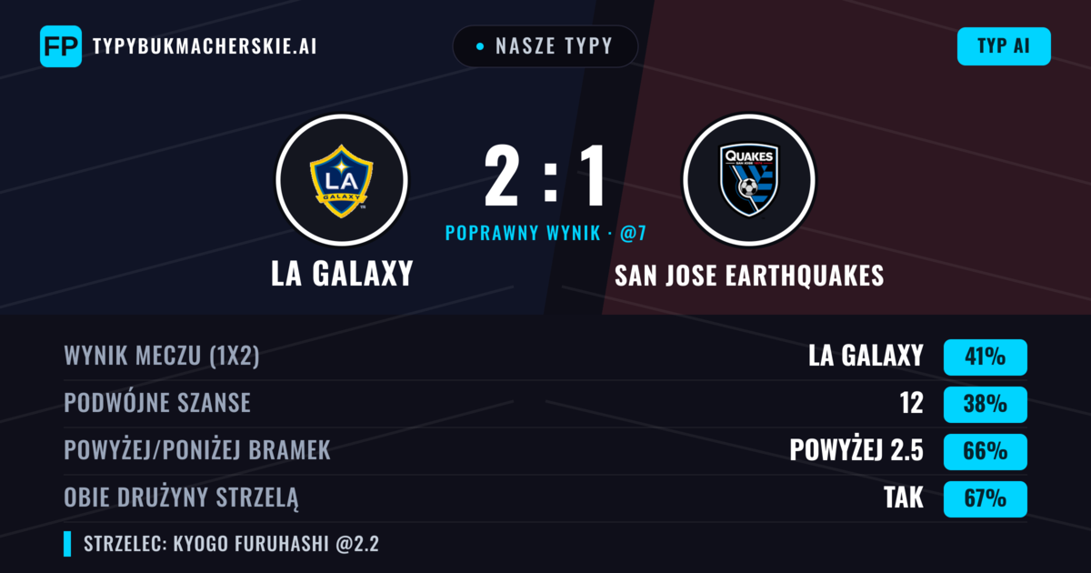 Nasze typy: LA Galaxy vs San Jose Earthquakes — LA Galaxy — Wygrana (44%); Powyżej 2.5; Obie drużyny strzelą: Tak