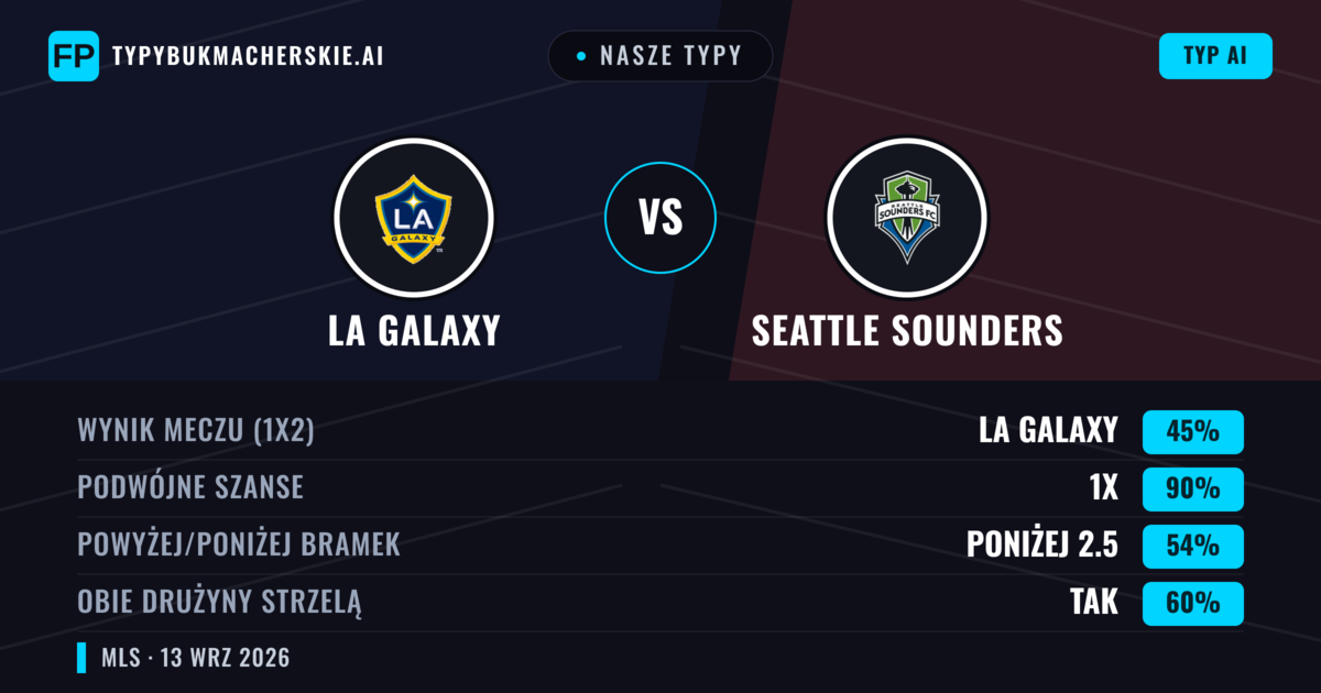 Nasze typy: LA Galaxy vs Seattle Sounders — Remis (45%); Poniżej 2.5; Obie drużyny strzelą: Tak