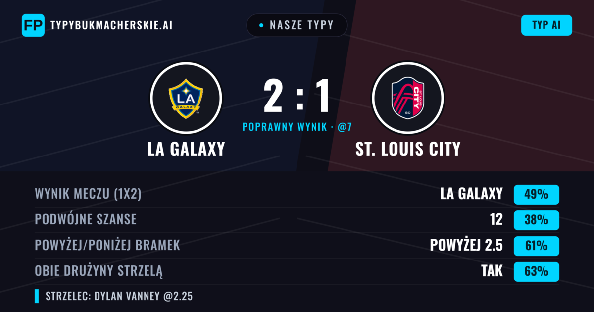 Nasze typy: LA Galaxy vs St. Louis City — LA Galaxy — Wygrana (48%); Powyżej 2.5; Obie drużyny strzelą: Tak