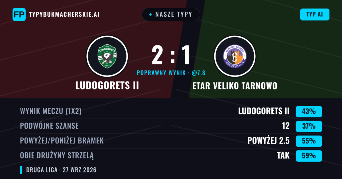 Nasze typy: Ludogorets II vs Etar Veliko Tarnowo — Ludogorets II — Wygrana (41%); Powyżej 2.5; Obie drużyny strzelą: Tak