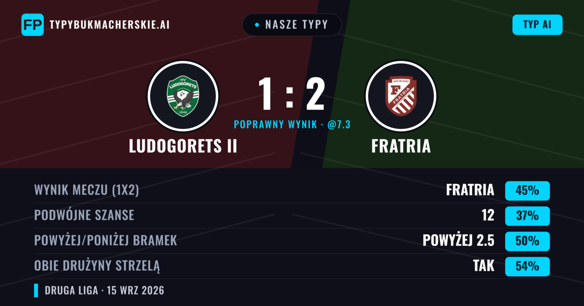 Nasze typy: Ludogorets II vs Fratria — Fratria — Wygrana (51%); Powyżej 2.5; Obie drużyny strzelą: Tak