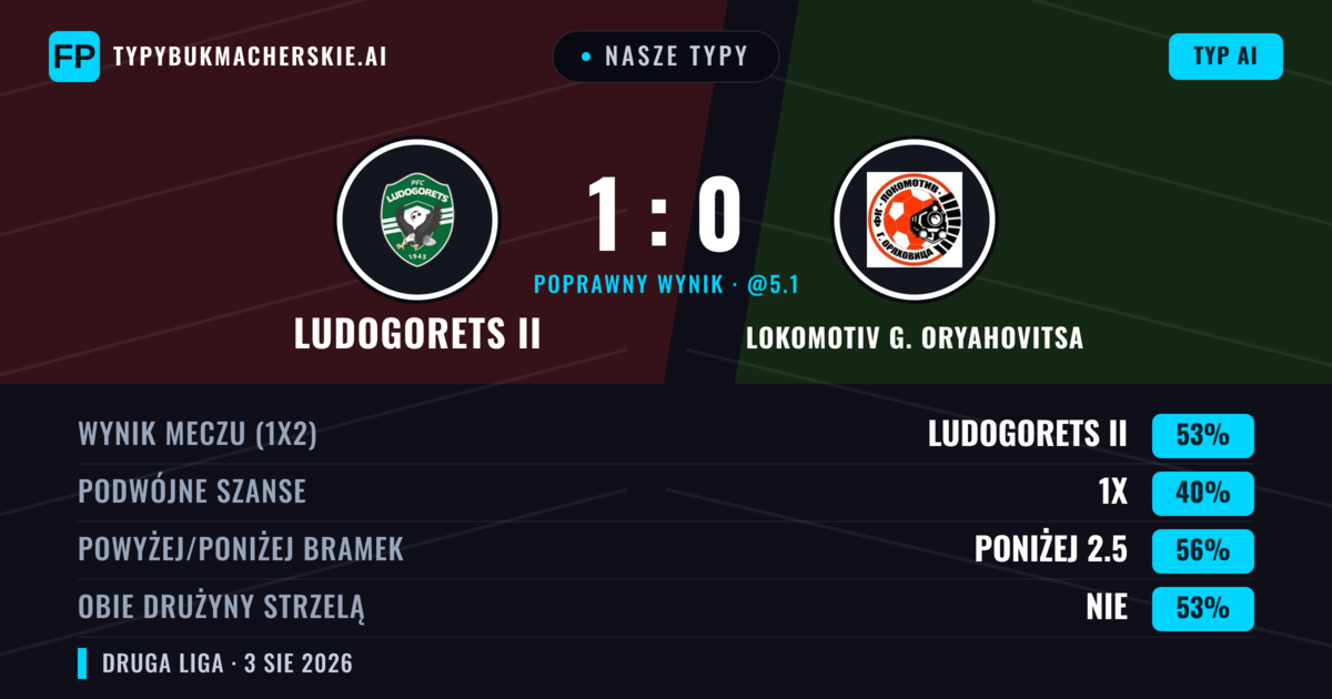 Nasze typy: Ludogorets II vs Lokomotiv G. Oryahovitsa — Ludogorets II — Wygrana (57%); Poniżej 2.5; Obie drużyny strzelą: Nie