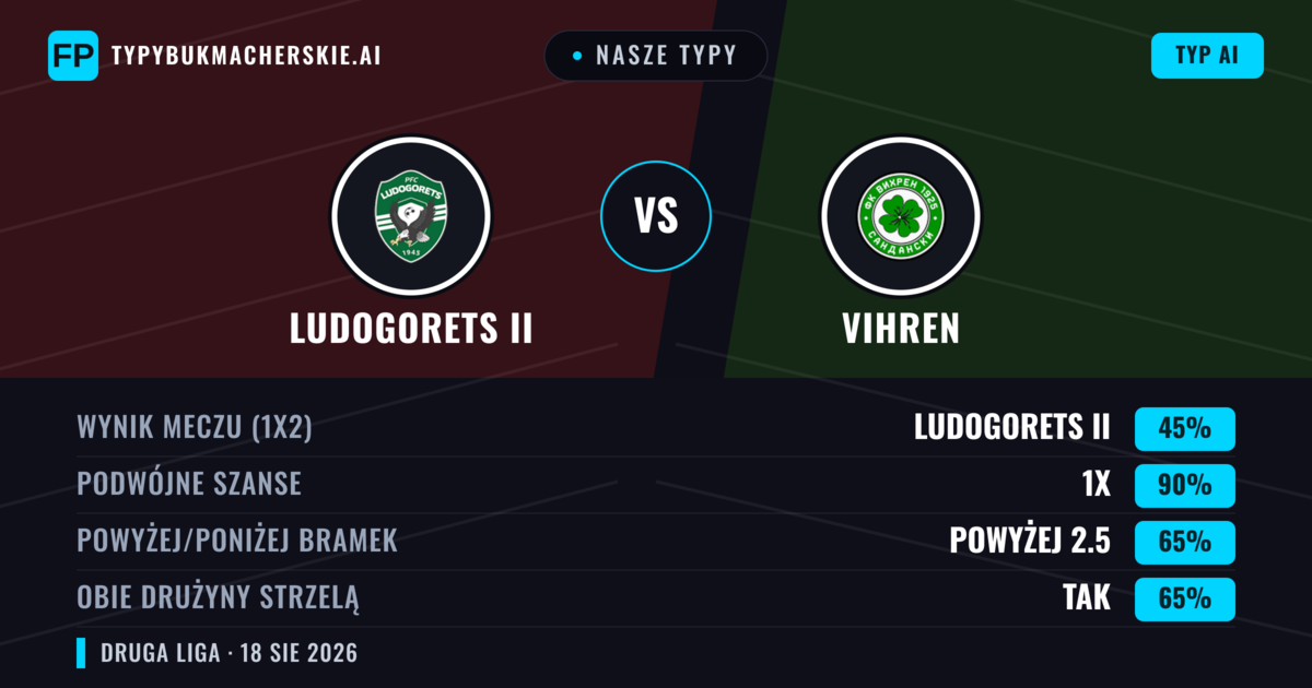 Nasze typy: Ludogorets II vs Vihren — Vihren — Wygrana (43%); Poniżej 2.5; Obie drużyny strzelą: Tak