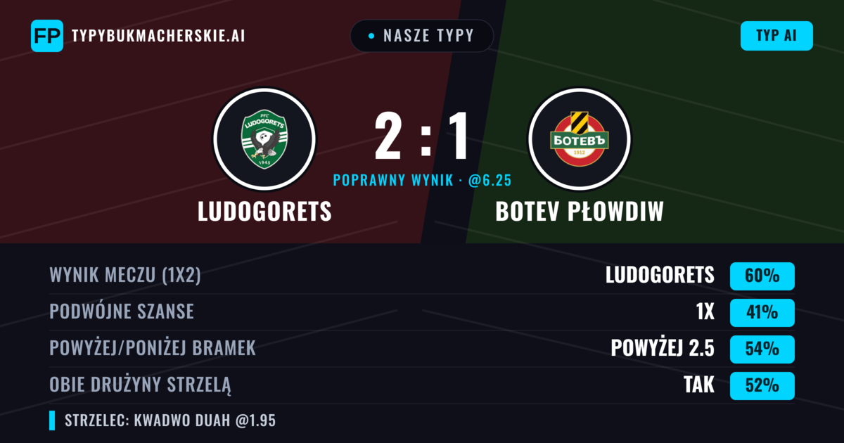 Nasze typy: Ludogorets vs Botev Płowdiw — Ludogorets — Wygrana (59%); Powyżej 2.5; Obie drużyny strzelą: Tak