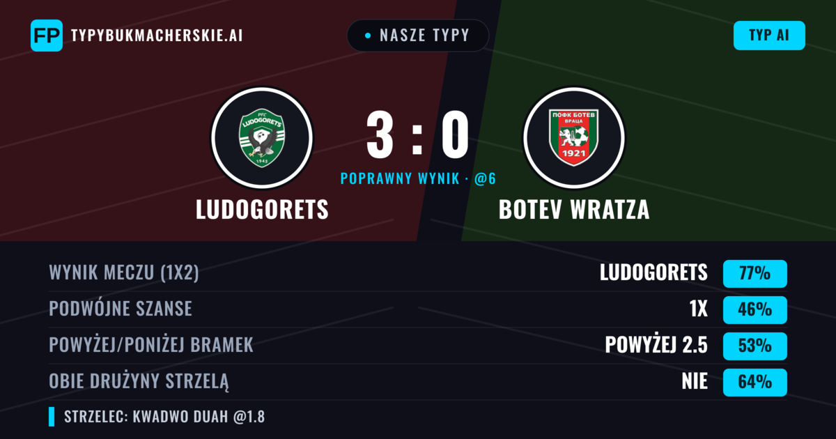 Nasze typy: Ludogorets vs Botev Wratza — Ludogorets — Wygrana (70%); Powyżej 2.5; Obie drużyny strzelą: Nie