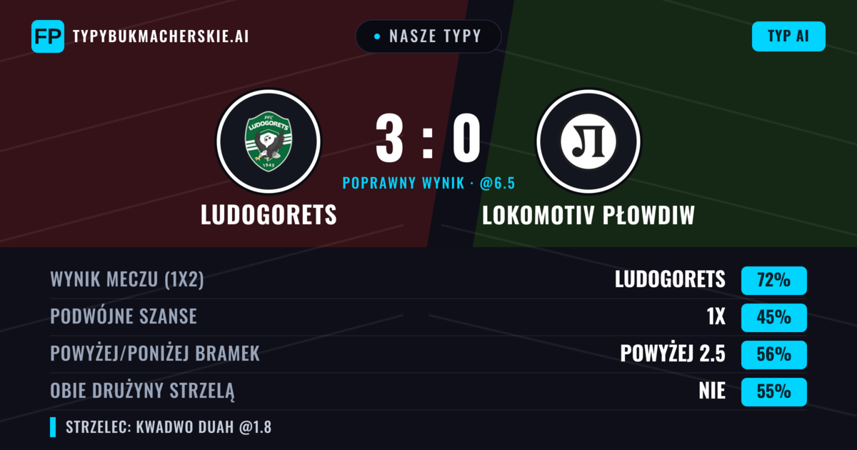 Nasze typy: Ludogorets vs Lokomotiv Płowdiw — Ludogorets — Wygrana (71%); Powyżej 2.5; Obie drużyny strzelą: Nie
