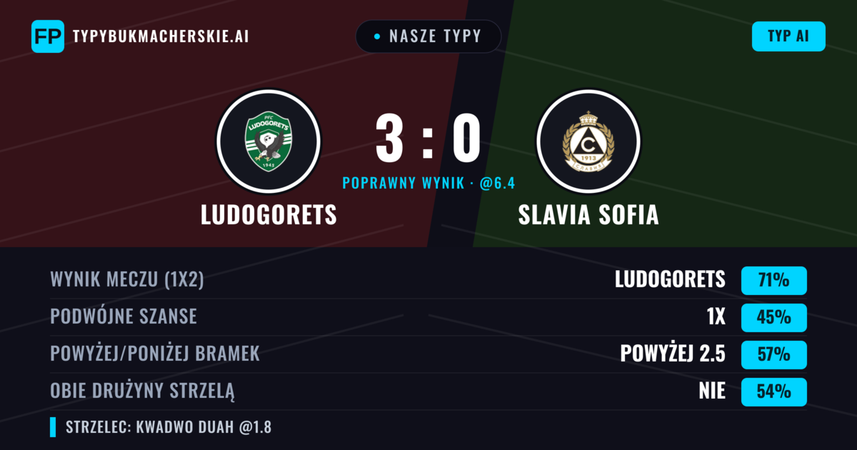 Nasze typy: Ludogorets vs Slavia Sofia — Ludogorets — Wygrana (70%); Powyżej 2.5; Obie drużyny strzelą: Nie
