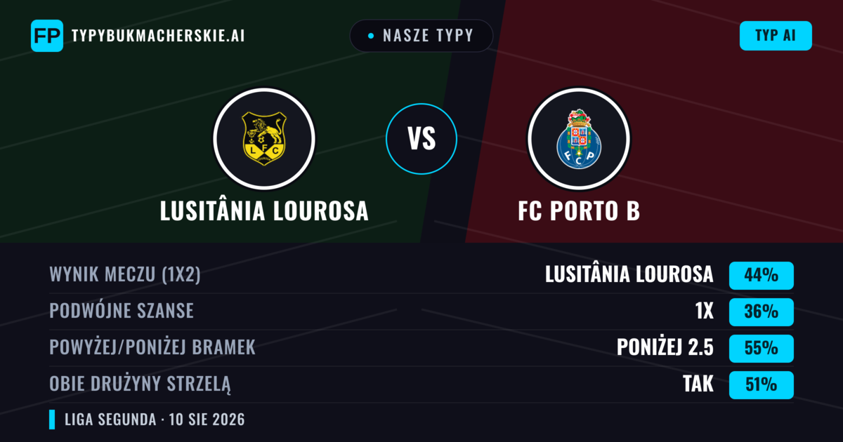 Nasze typy: Lusitânia Lourosa vs FC Porto B — Lusitânia Lourosa — Wygrana (40%); Poniżej 2.5; Obie drużyny strzelą: Tak
