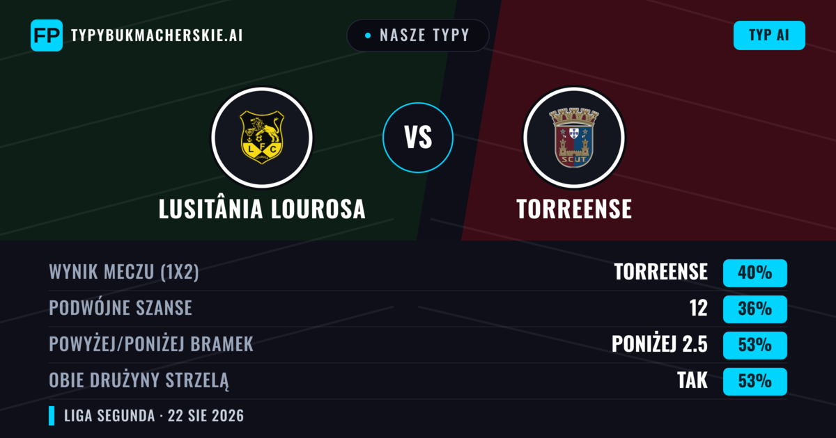 Nasze typy: Lusitânia Lourosa vs Torreense — Torreense — Wygrana (42%); Poniżej 2.5; Obie drużyny strzelą: Tak
