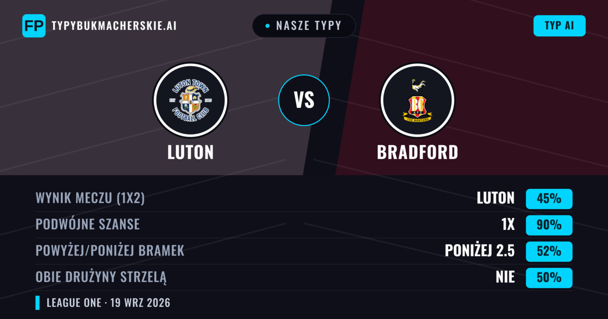 Nasze typy: Luton vs Bradford — Luton — Wygrana (46%); Powyżej 2.5; Obie drużyny strzelą: Tak