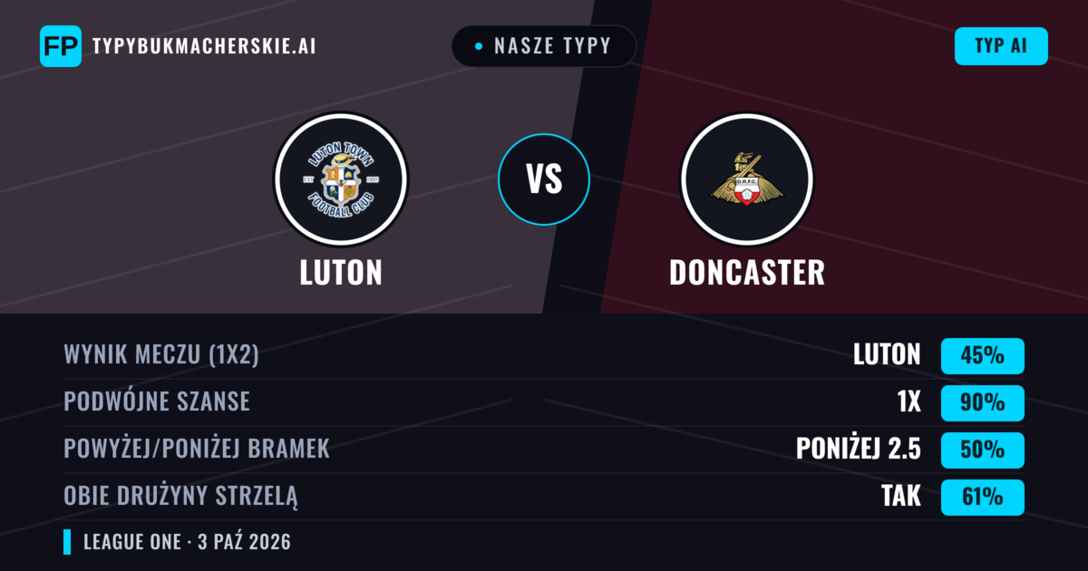 Nasze typy: Luton vs Doncaster — Remis (45%); Poniżej 2.5; Obie drużyny strzelą: Tak