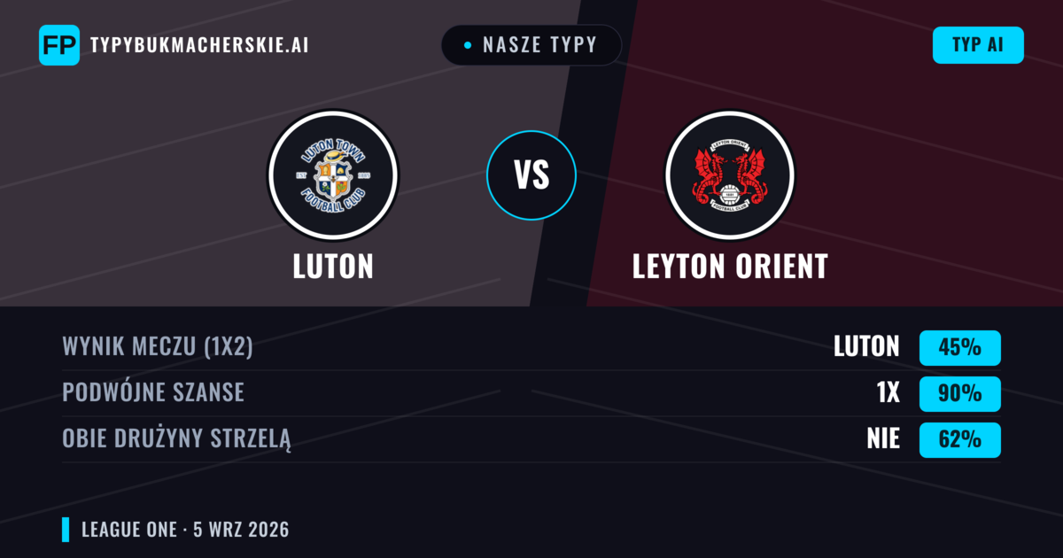 Nasze typy: Luton vs Leyton Orient — Luton — Wygrana (57%); Powyżej 2.5; Obie drużyny strzelą: Tak