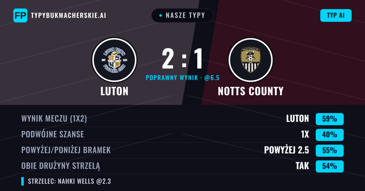 Nasze typy: Luton vs Notts County — Luton — Wygrana (59%); Powyżej 2.5; Obie drużyny strzelą: Tak