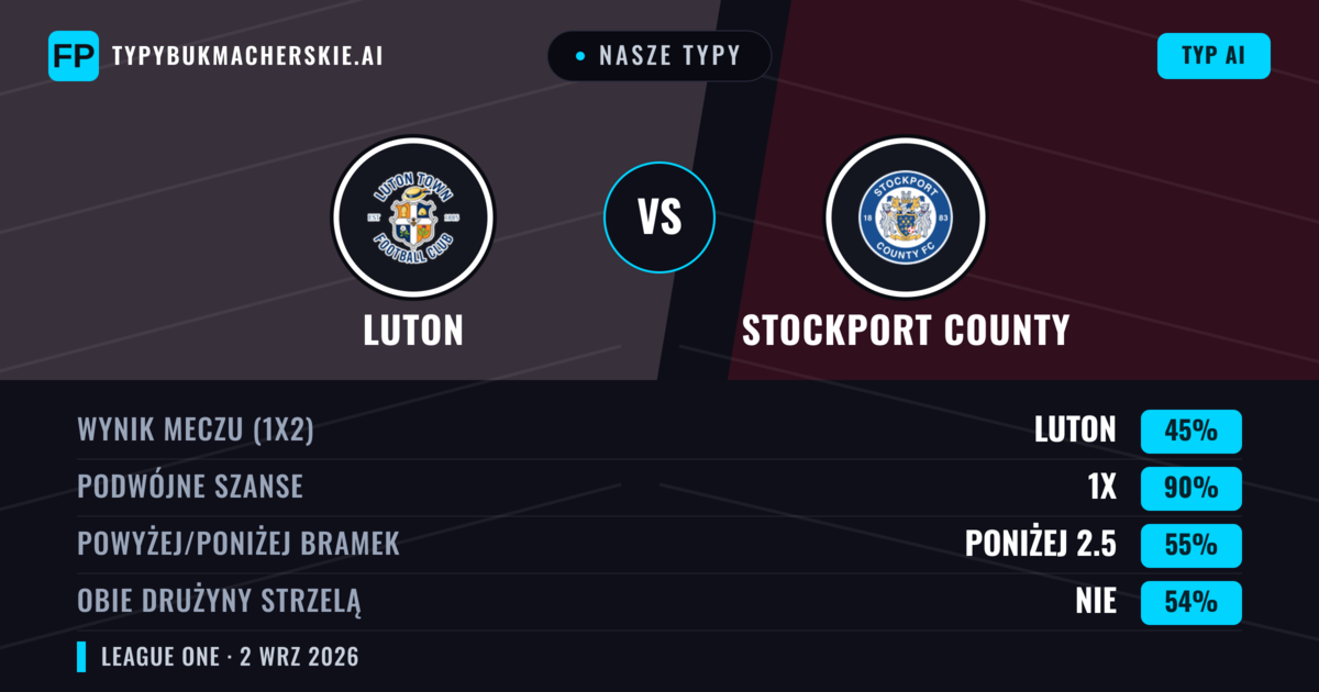Nasze typy: Luton vs Stockport County — Luton — Wygrana (40%); Powyżej 2.5; Obie drużyny strzelą: Tak