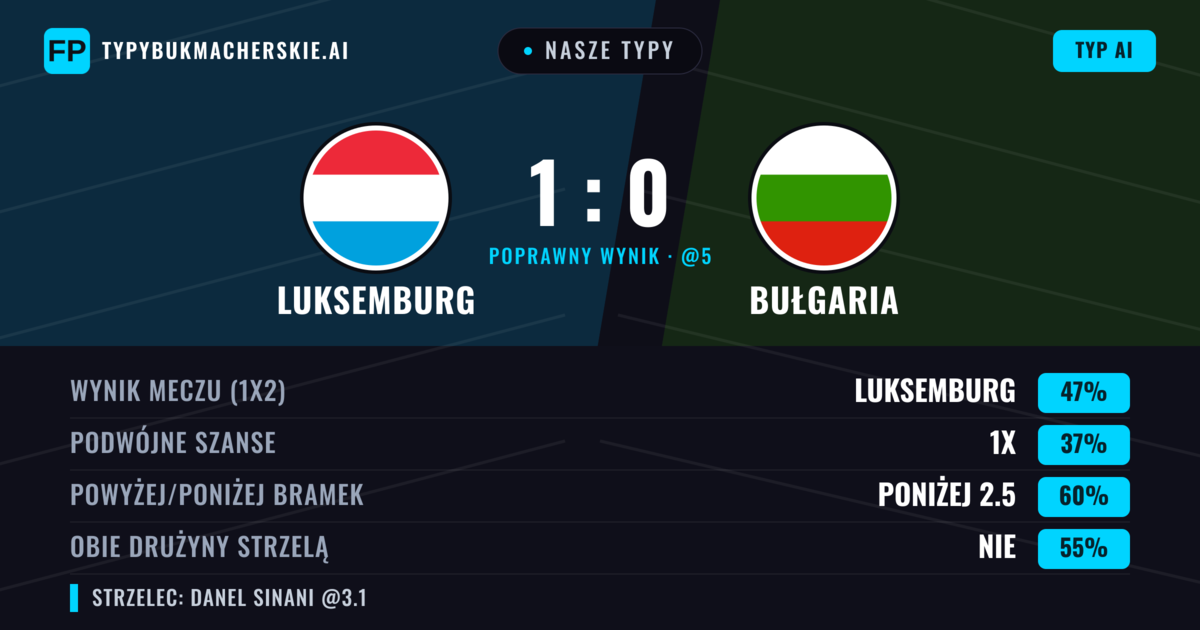 Nasze typy: Luksemburg vs Bułgaria — Luksemburg — Wygrana (44%); Poniżej 2.5; Obie drużyny strzelą: Nie