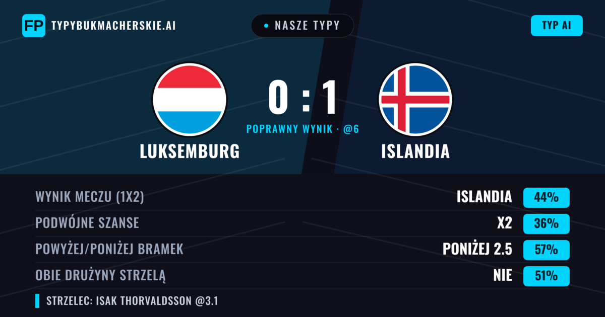Nasze typy: Luksemburg vs Islandia — Islandia — Wygrana (43%); Poniżej 2.5; Obie drużyny strzelą: Nie