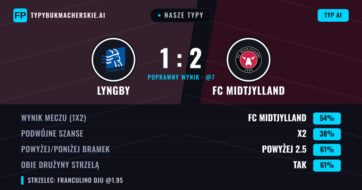 Nasze typy: Lyngby vs FC Midtjylland — FC Midtjylland — Wygrana (54%); Powyżej 2.5; Obie drużyny strzelą: Tak