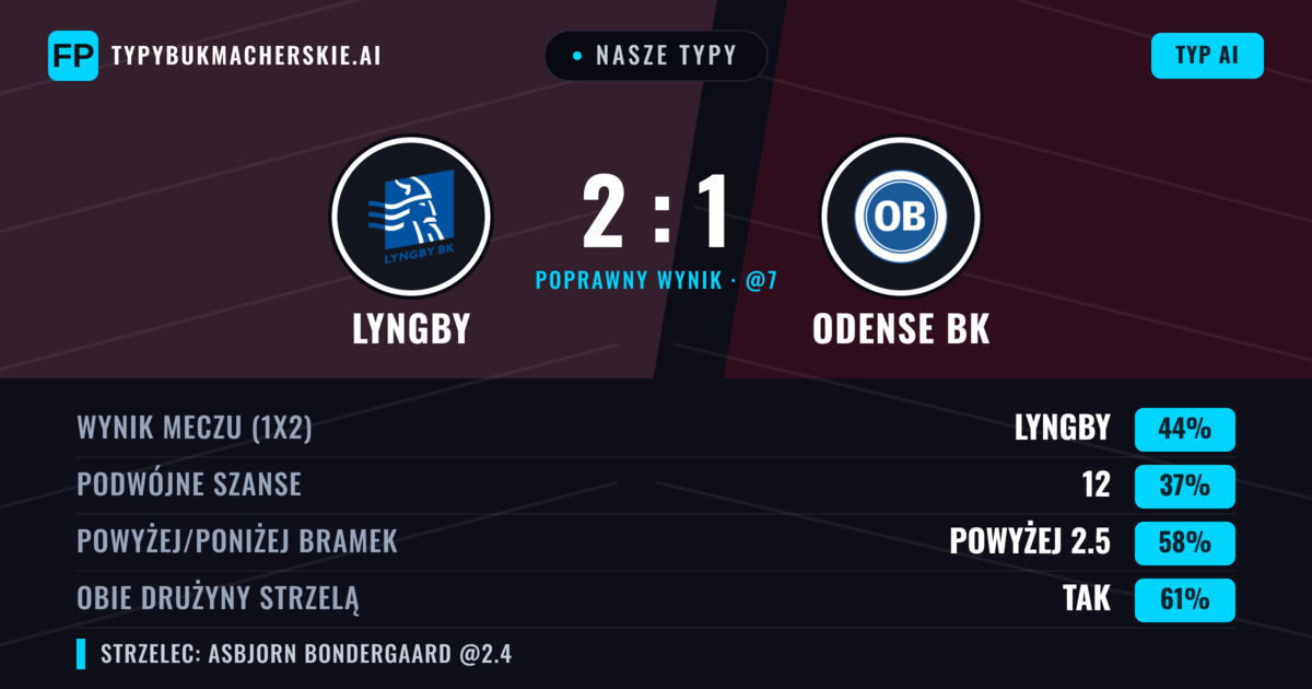Nasze typy: Lyngby vs Odense BK — Lyngby — Wygrana (46%); Powyżej 2.5; Obie drużyny strzelą: Tak