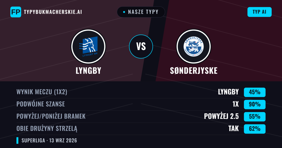 Nasze typy: Lyngby vs Sønderjyske — Remis (45%); Powyżej 2.5; Obie drużyny strzelą: Tak