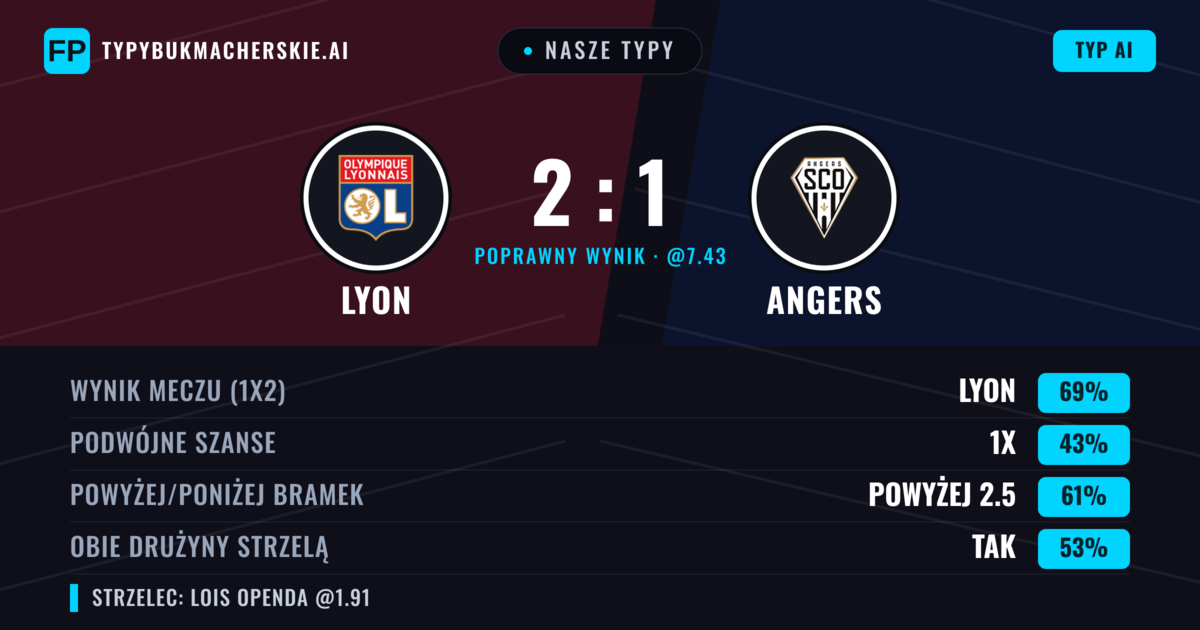Nasze typy: Lyon vs Angers — Lyon — Wygrana (68%); Powyżej 2.5; Obie drużyny strzelą: Tak