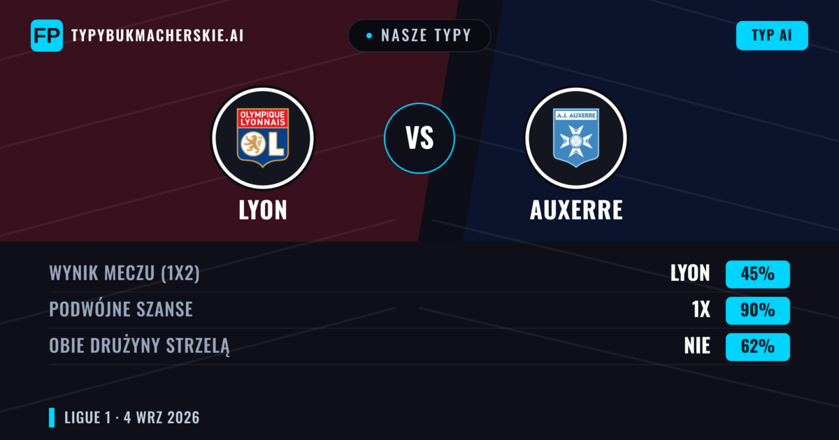 Nasze typy: Lyon vs Auxerre — Lyon — Wygrana (64%); Powyżej 2.5; Obie drużyny strzelą: Tak