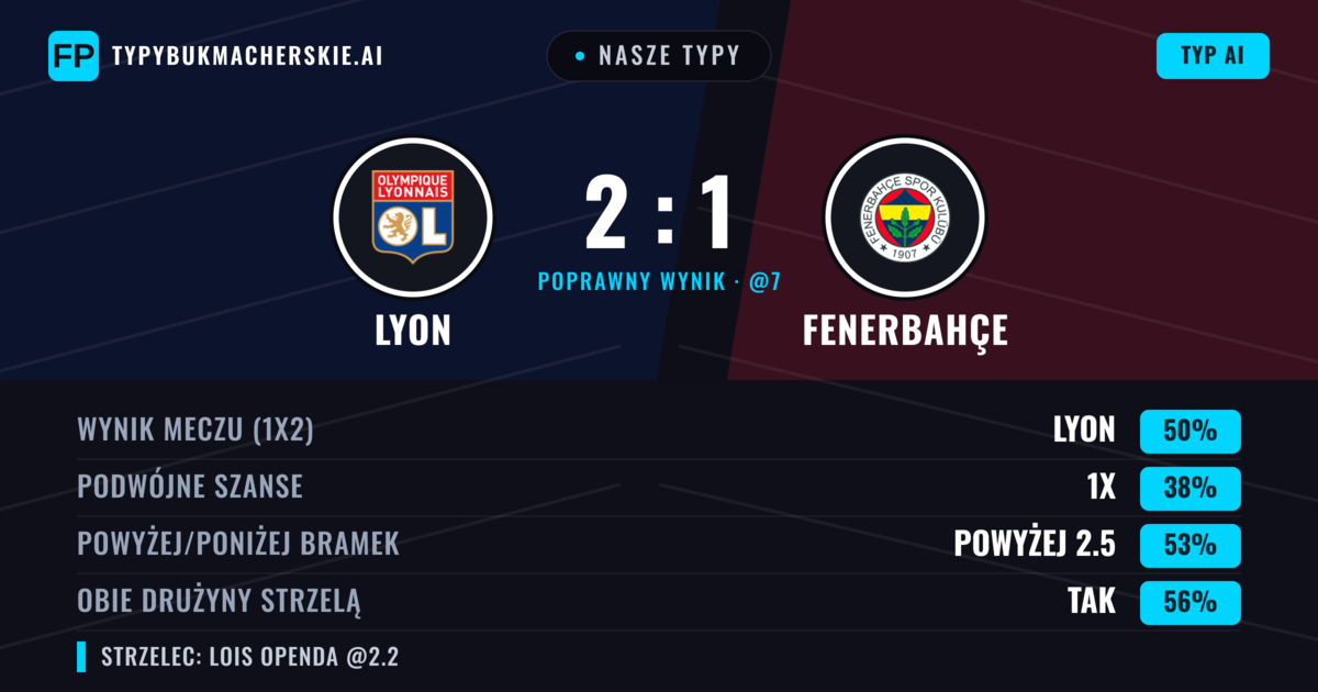 Nasze typy: Lyon vs Fenerbahçe — Lyon — Wygrana (50%); Powyżej 2.5; Obie drużyny strzelą: Tak