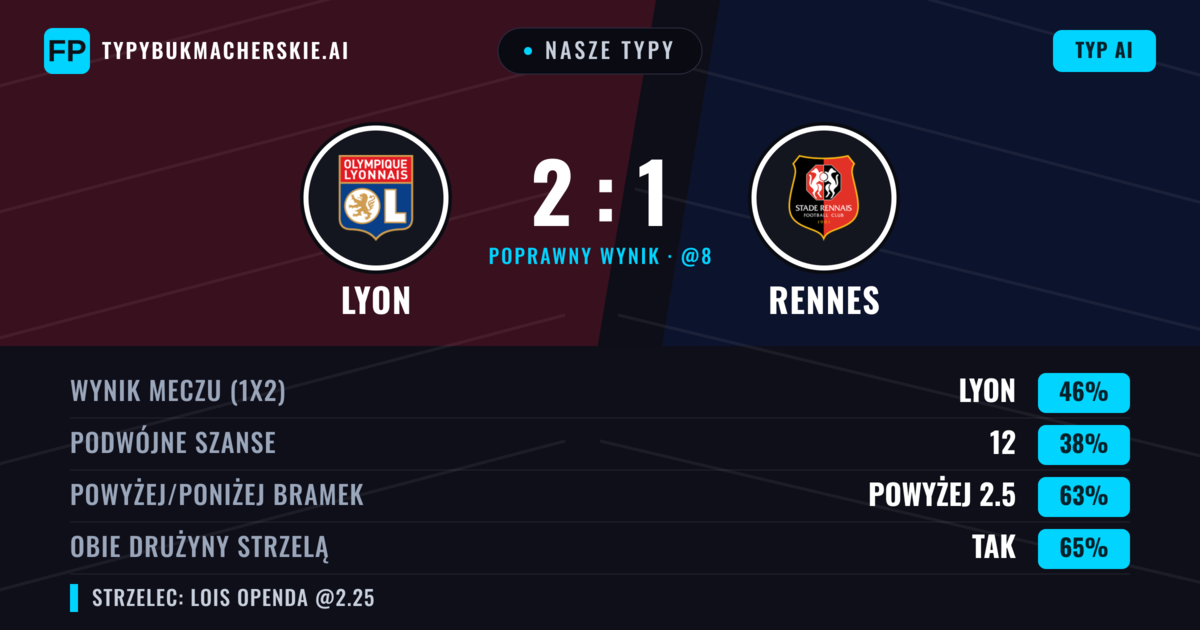 Nasze typy: Lyon vs Rennes — Lyon — Wygrana (46%); Powyżej 2.5; Obie drużyny strzelą: Tak
