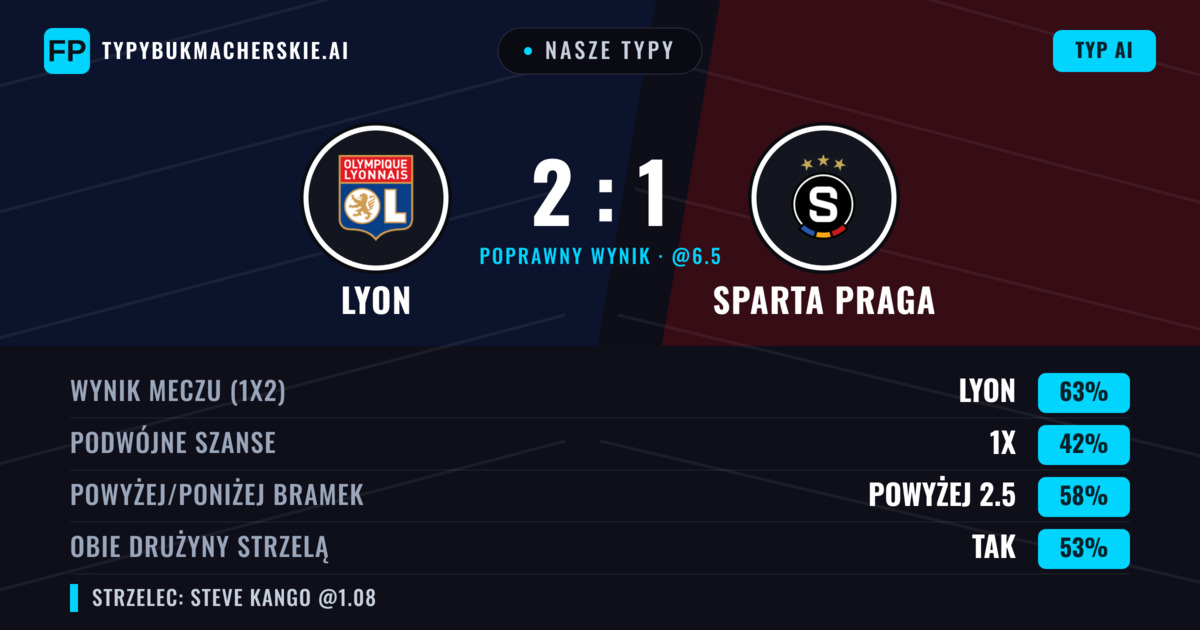 Nasze typy: Lyon vs Sparta Praga — Lyon — Wygrana (67%); Powyżej 2.5; Obie drużyny strzelą: Tak