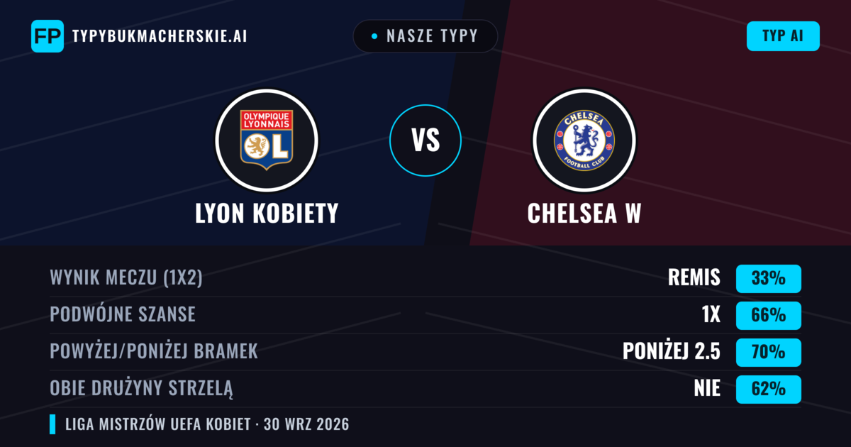 Nasze typy: Lyon Kobiety vs Chelsea W — Remis (33%); Poniżej 2.5; Obie drużyny strzelą: Nie