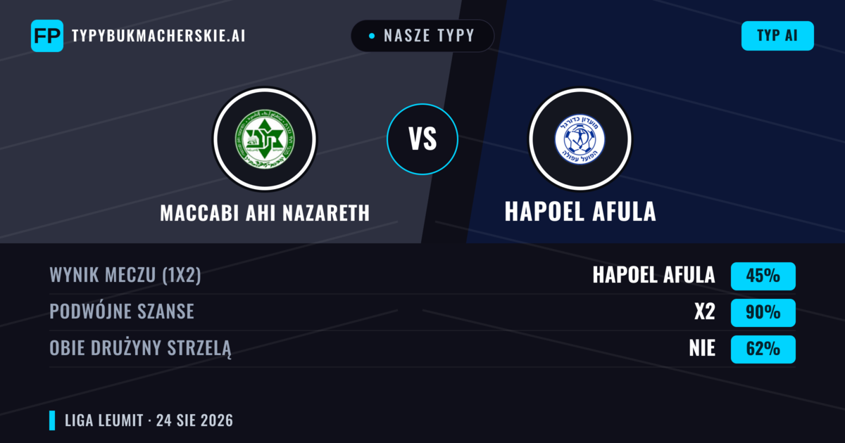 Nasze typy: Maccabi Ahi Nazareth vs Hapoel Afula — Hapoel Afula — Wygrana (37%); Poniżej 2.5; Obie drużyny strzelą: Tak