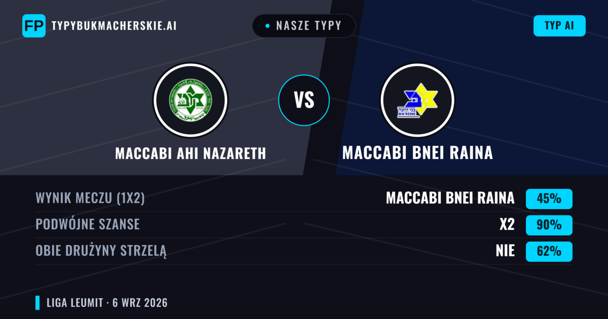 Nasze typy: Maccabi Ahi Nazareth vs Maccabi Bnei Raina — Remis (45%); Obie drużyny strzelą: Nie