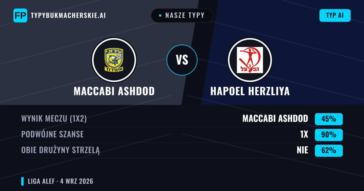 Nasze typy: Maccabi Ashdod vs Hapoel Herzliya — Hapoel Herzliya — Wygrana (36%); Poniżej 2.5; Obie drużyny strzelą: Tak