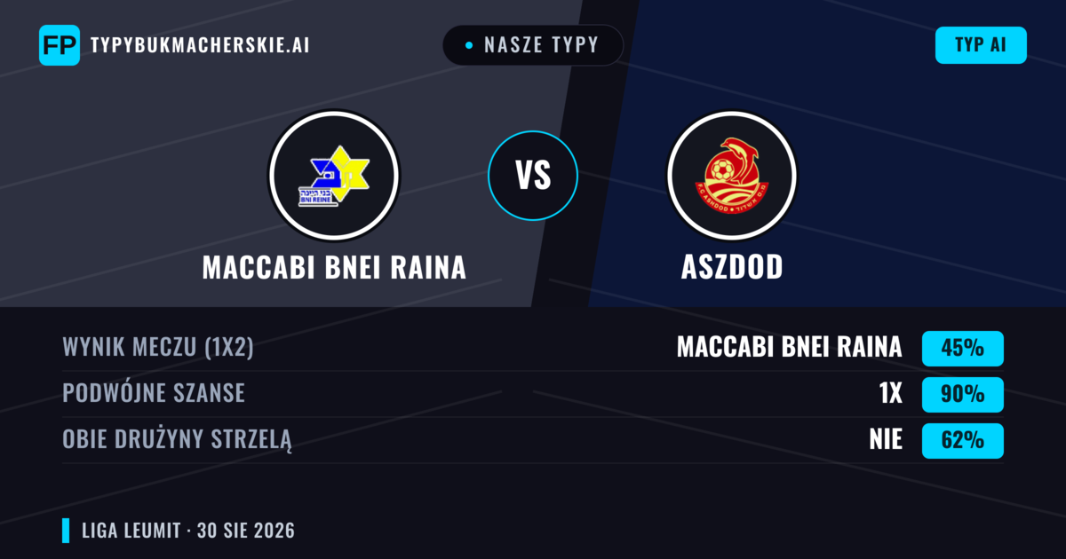 Nasze typy: Maccabi Bnei Raina vs Aszdod — Remis (45%); Obie drużyny strzelą: Nie