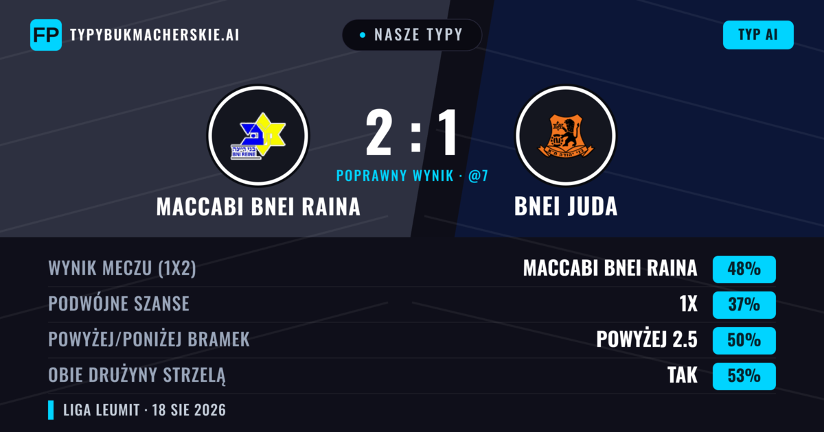 Nasze typy: Maccabi Bnei Raina vs Bnei Juda — Maccabi Bnei Raina — Wygrana (38%); Powyżej 2.5; Obie drużyny strzelą: Tak