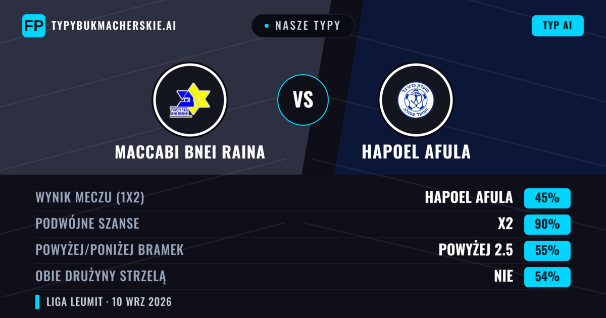 Nasze typy: Maccabi Bnei Raina vs Hapoel Afula — Remis (45%); Powyżej 2.5; Obie drużyny strzelą: Nie