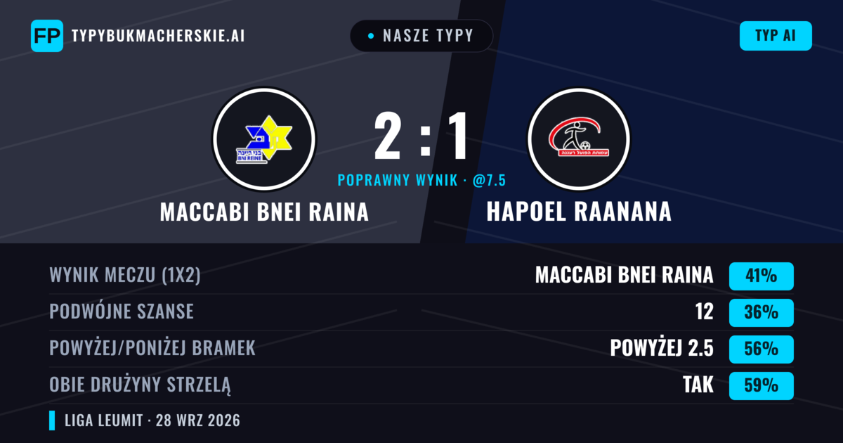Nasze typy: Maccabi Bnei Raina vs Hapoel Raanana — Maccabi Bnei Raina — Wygrana (44%); Powyżej 2.5; Obie drużyny strzelą: Tak