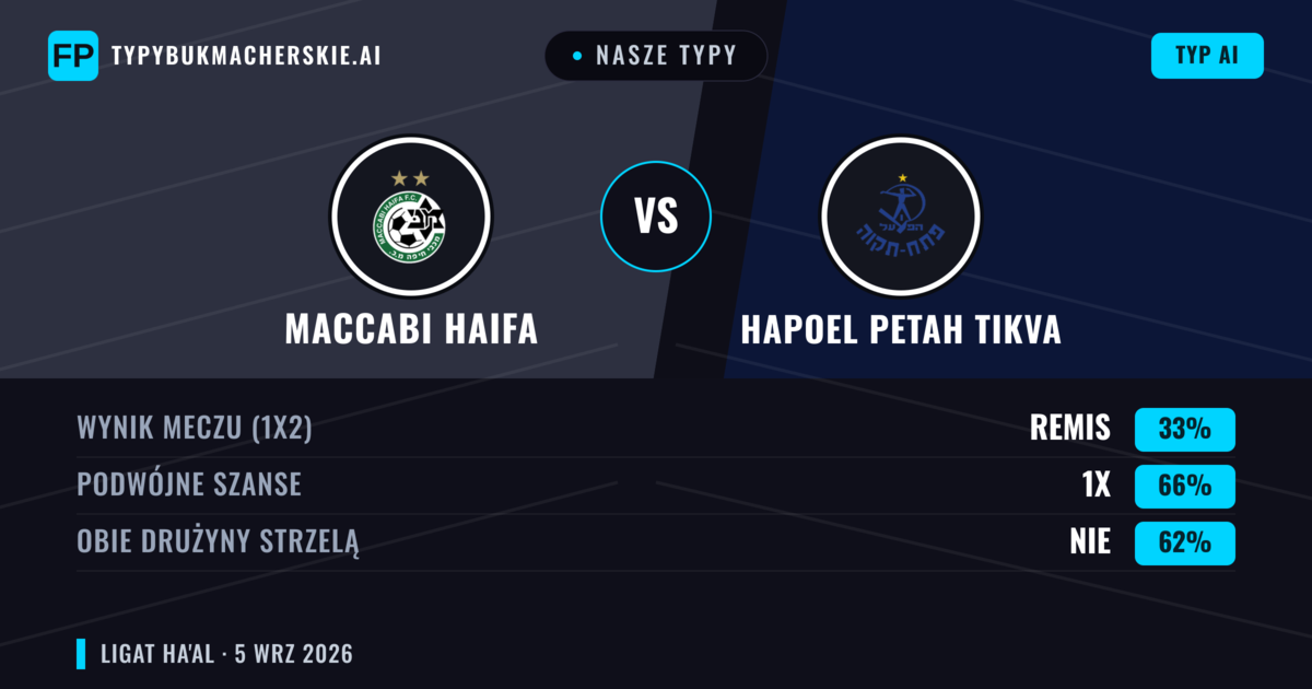 Nasze typy: Maccabi Haifa vs Hapoel Petah Tikva — Maccabi Haifa — Wygrana (61%); Powyżej 2.5; Obie drużyny strzelą: Tak