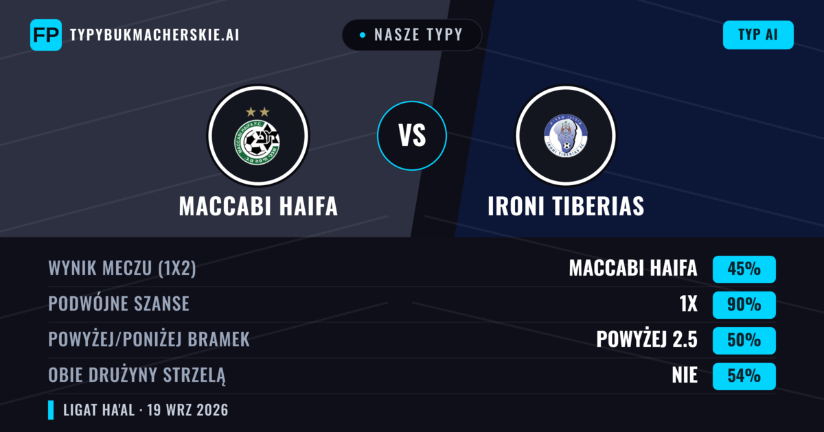 Nasze typy: Maccabi Haifa vs Ironi Tiberias — Maccabi Haifa — Wygrana (73%); Powyżej 2.5; Obie drużyny strzelą: Tak