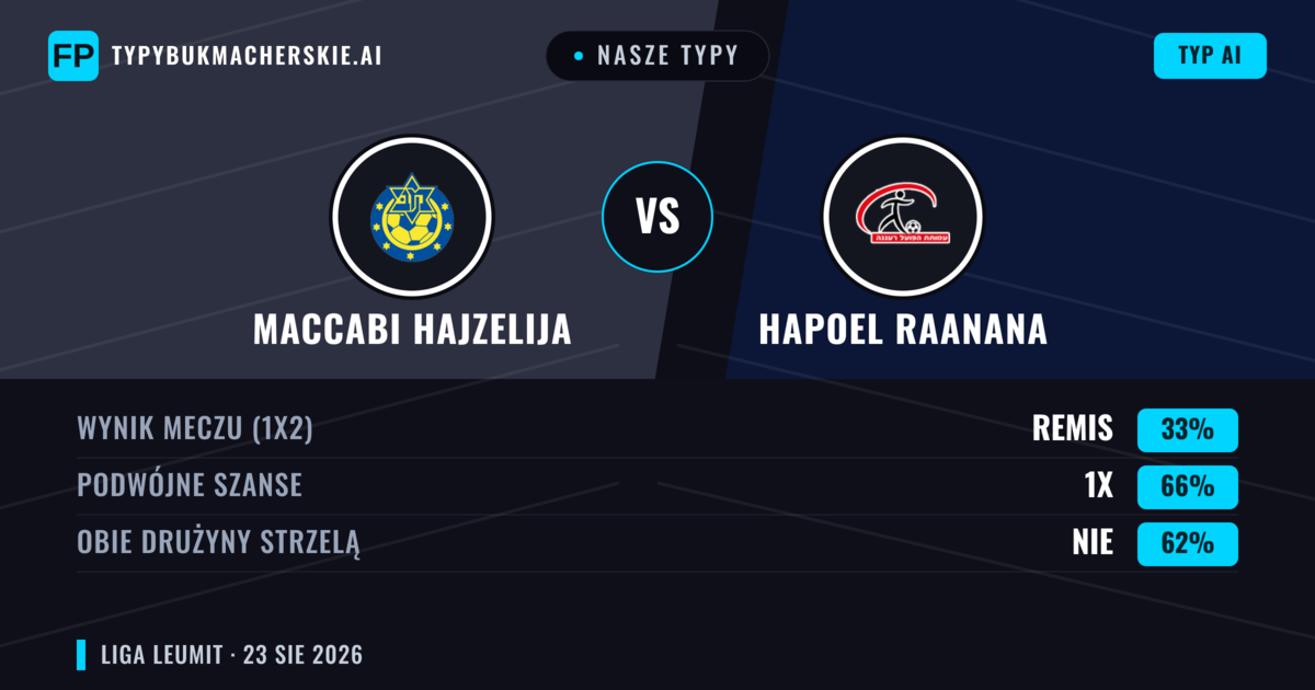 Nasze typy: Maccabi Hajzelija vs Hapoel Raanana — Maccabi Hajzelija — Wygrana (48%); Poniżej 2.5; Obie drużyny strzelą: Tak