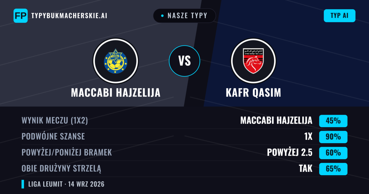 Nasze typy: Maccabi Hajzelija vs Kafr Qasim — Remis (45%); Powyżej 2.5; Obie drużyny strzelą: Tak